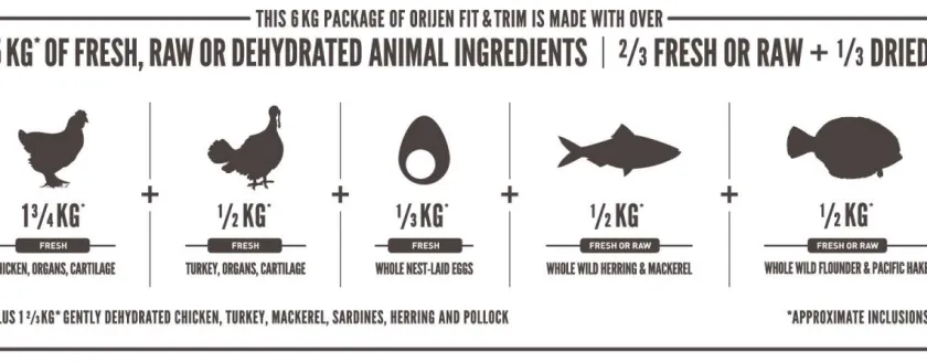 Orijen Control Peso^Dog Fit And Trim 10.6kg