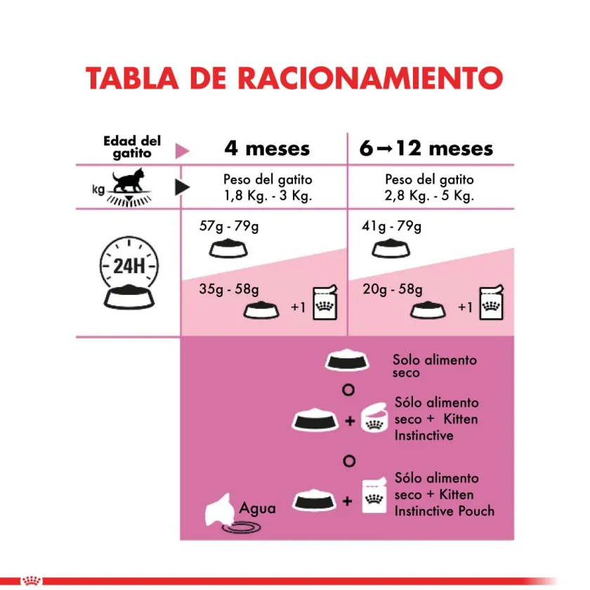 Royal Canin Gatitos (0 A 12 Meses)^Kitten 1.5kg