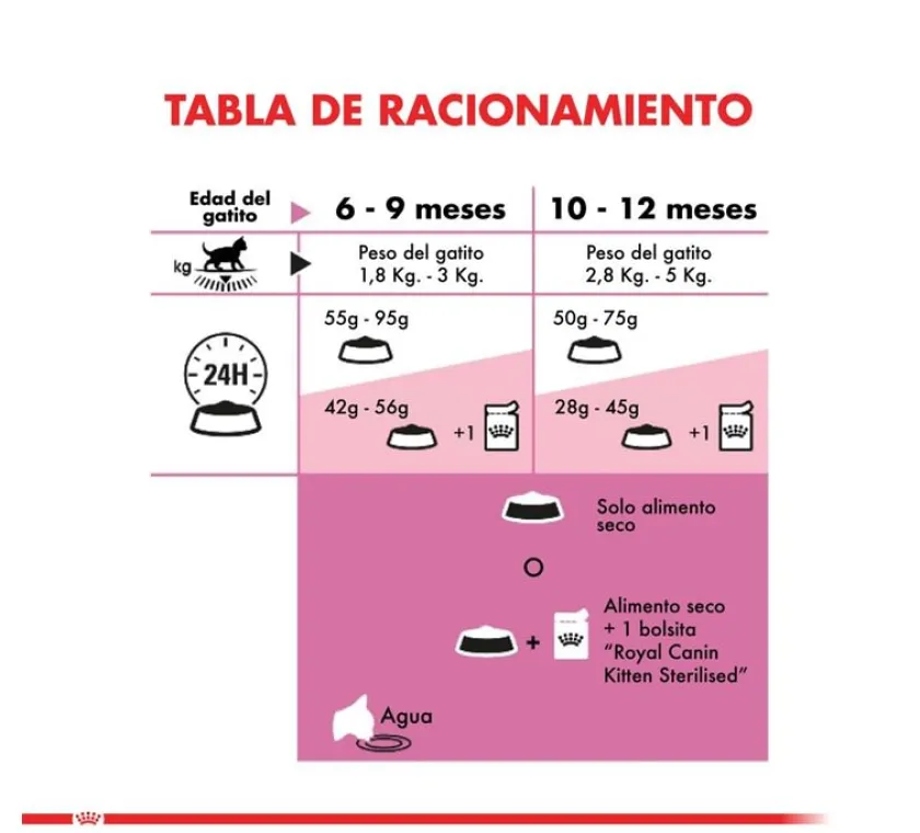 Royal Canin Gatitos (0 A 12 Meses)^Kitten Sterilised 400gr