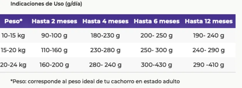 VitalCan Cachorros (0 A 12 Meses)^Perro Cachorro Raza Mediana 12kg